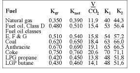 Table of fuel-specific factors